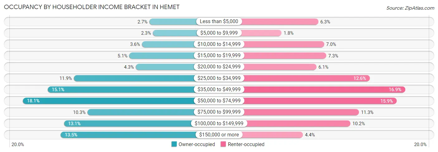 Occupancy by Householder Income Bracket in Hemet