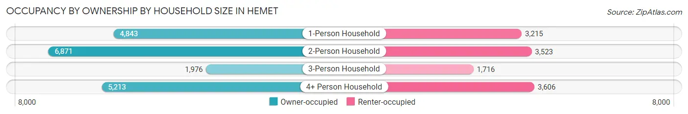 Occupancy by Ownership by Household Size in Hemet
