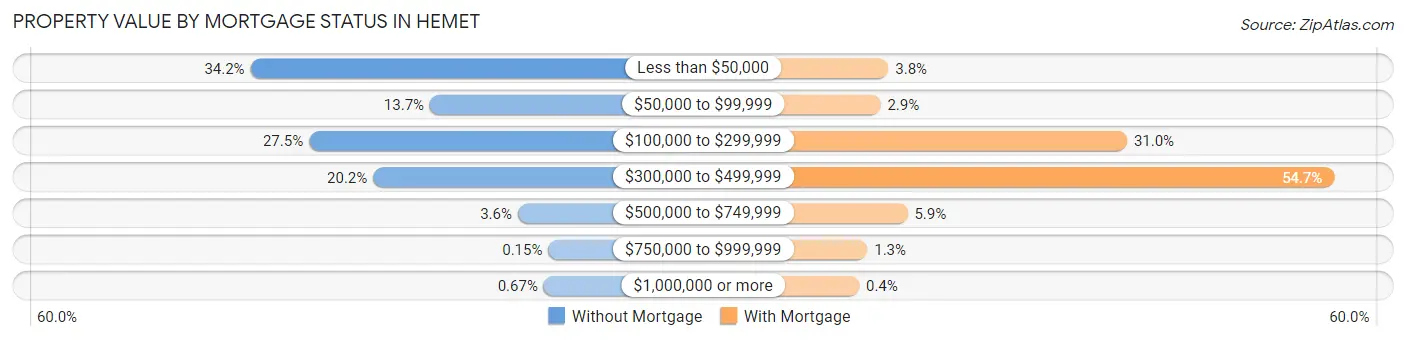Property Value by Mortgage Status in Hemet