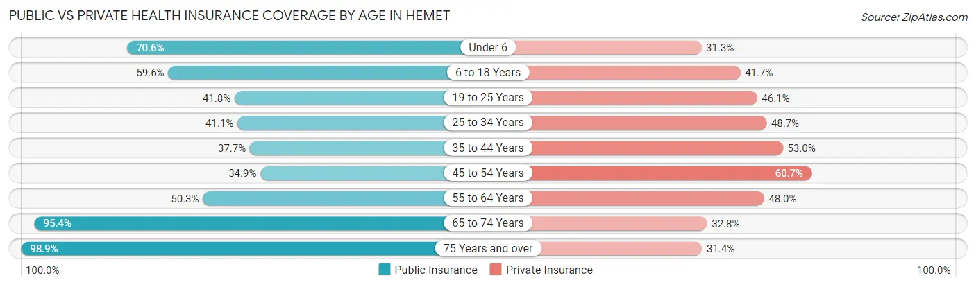 Public vs Private Health Insurance Coverage by Age in Hemet