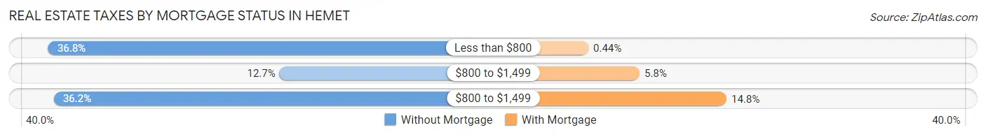 Real Estate Taxes by Mortgage Status in Hemet