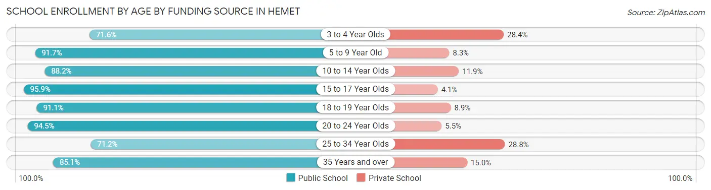 School Enrollment by Age by Funding Source in Hemet