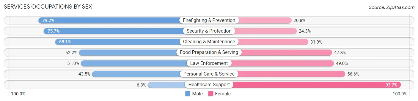 Services Occupations by Sex in Hemet