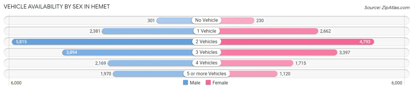 Vehicle Availability by Sex in Hemet