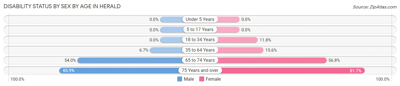 Disability Status by Sex by Age in Herald