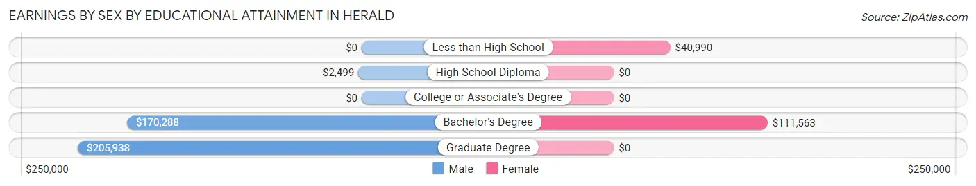 Earnings by Sex by Educational Attainment in Herald