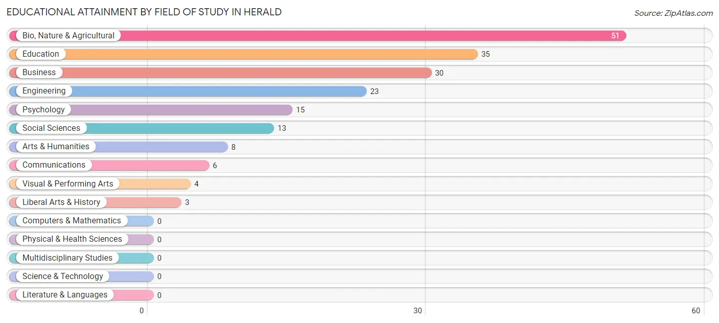 Educational Attainment by Field of Study in Herald
