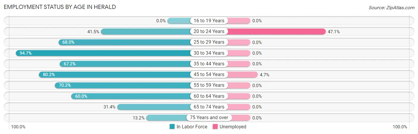 Employment Status by Age in Herald