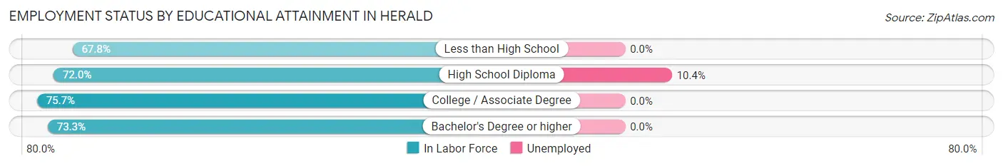 Employment Status by Educational Attainment in Herald