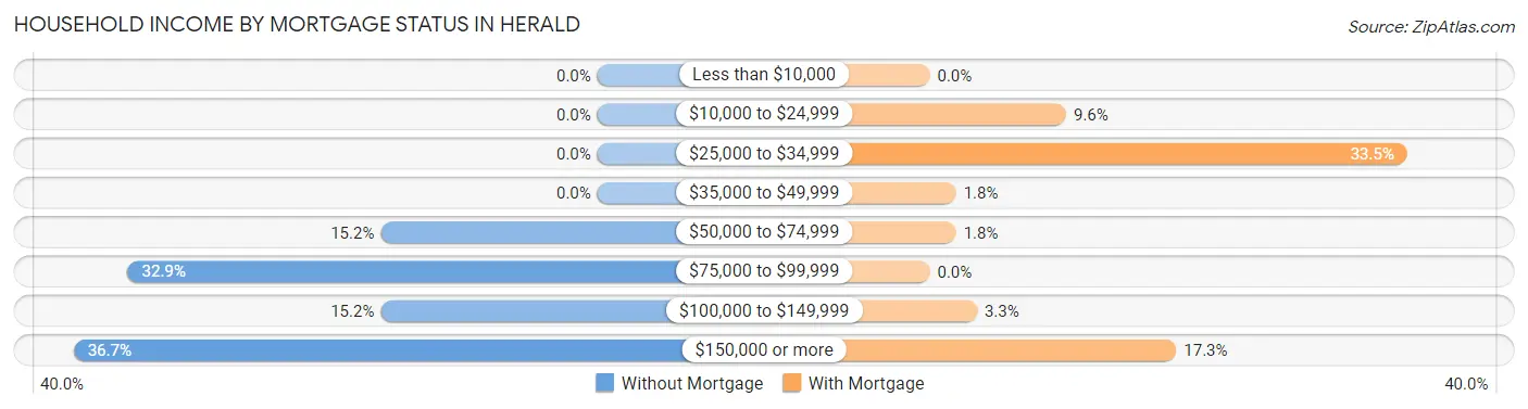 Household Income by Mortgage Status in Herald