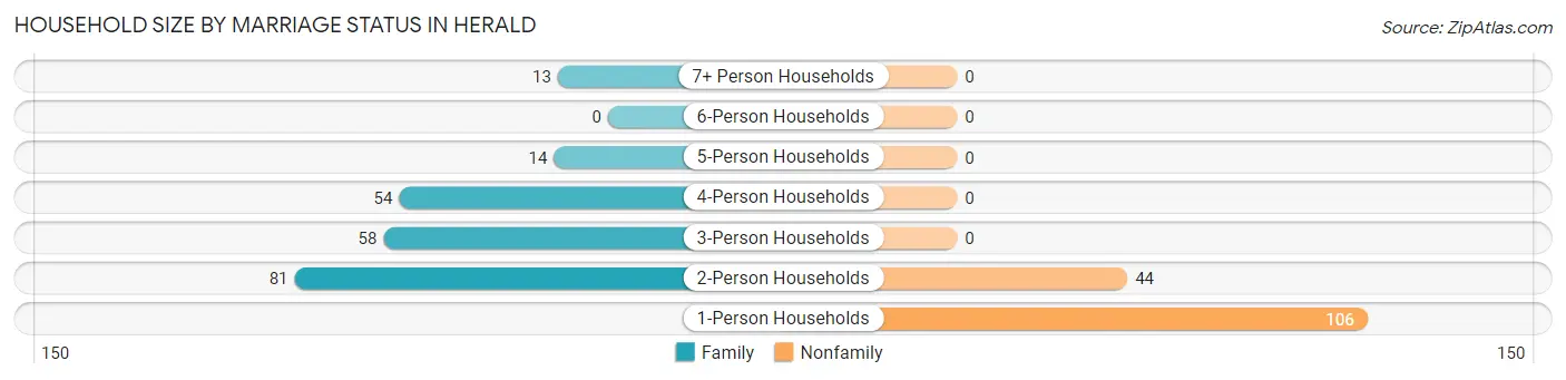 Household Size by Marriage Status in Herald