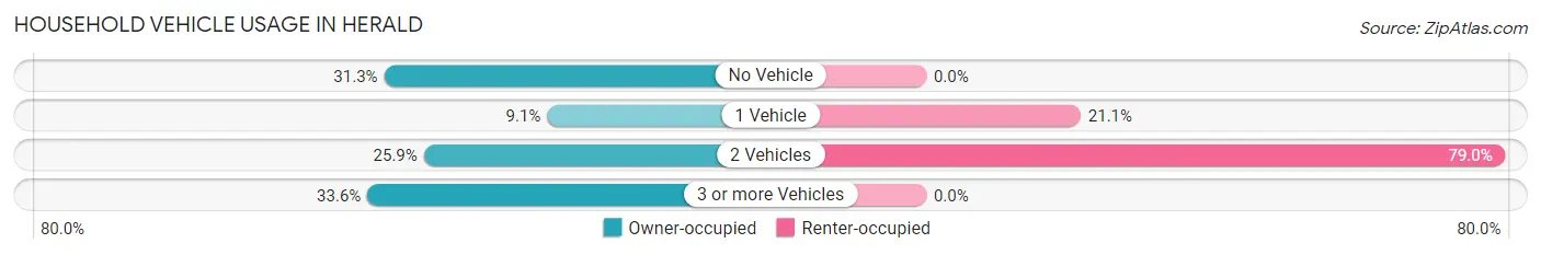 Household Vehicle Usage in Herald