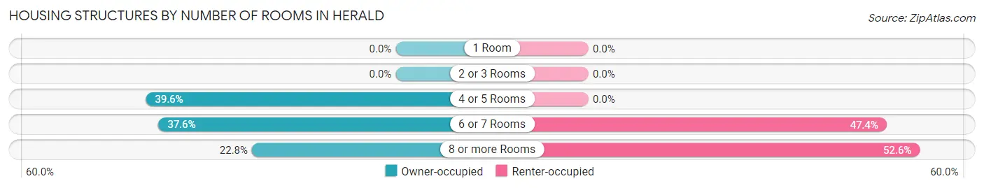Housing Structures by Number of Rooms in Herald