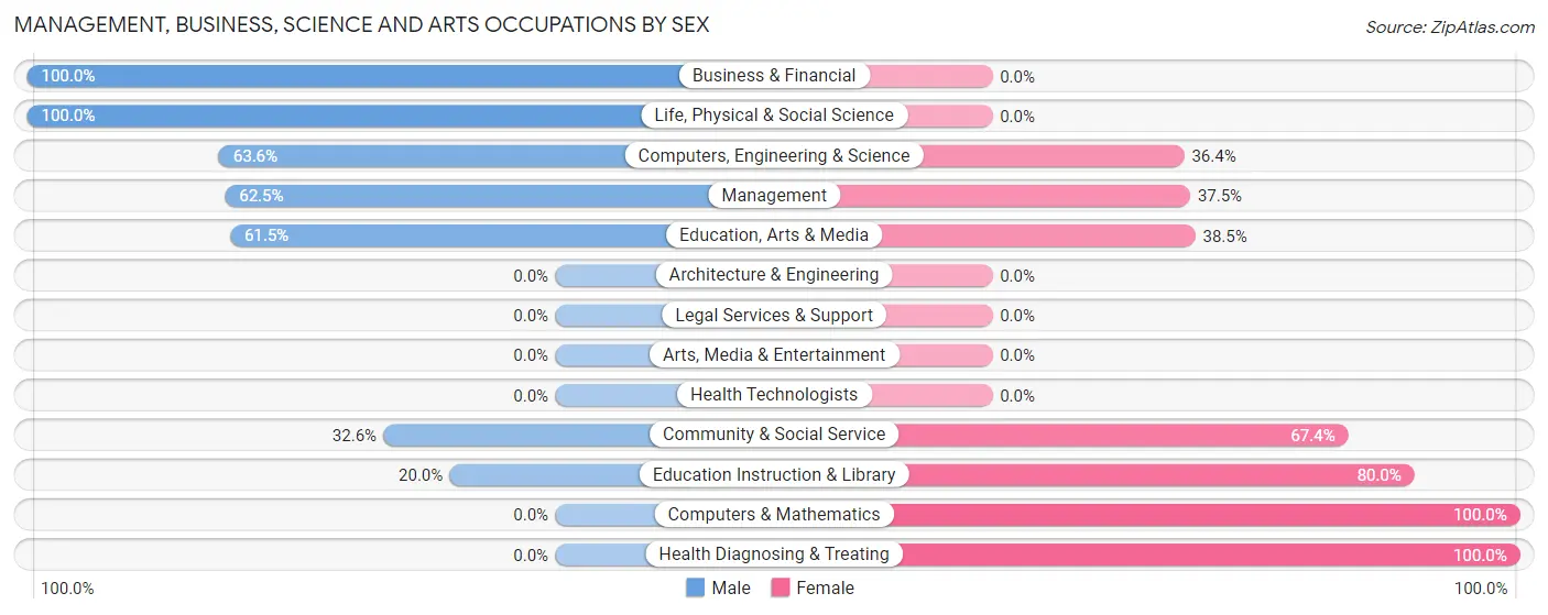 Management, Business, Science and Arts Occupations by Sex in Herald