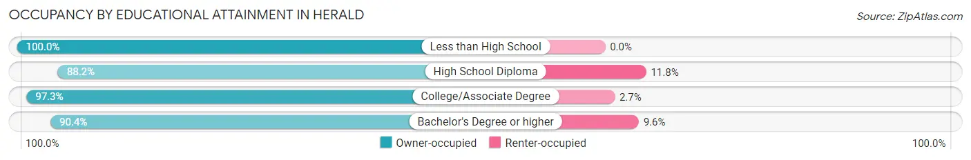Occupancy by Educational Attainment in Herald