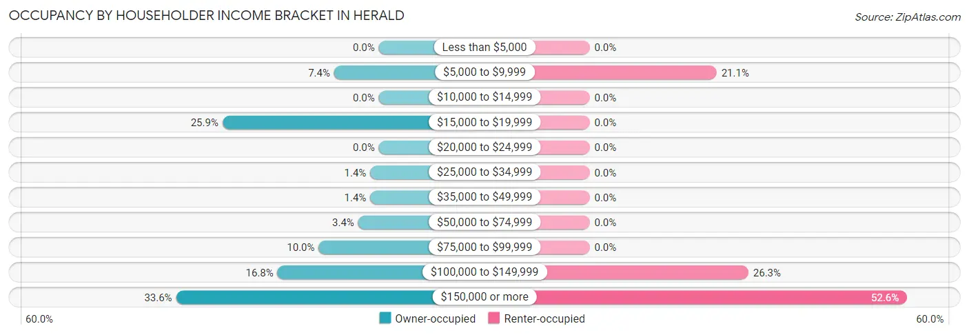 Occupancy by Householder Income Bracket in Herald
