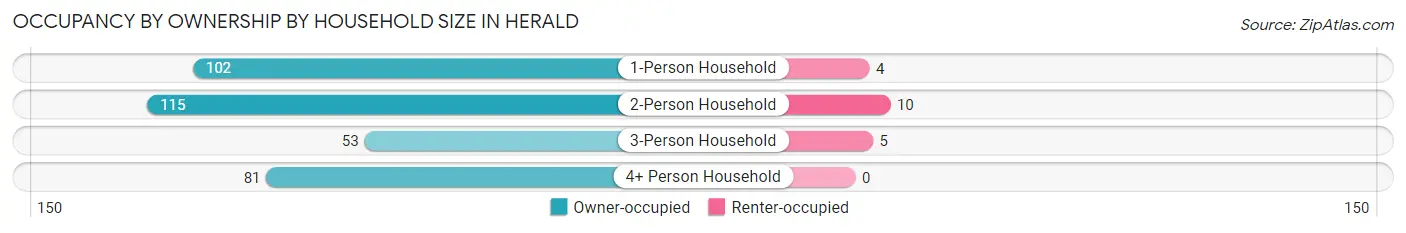 Occupancy by Ownership by Household Size in Herald