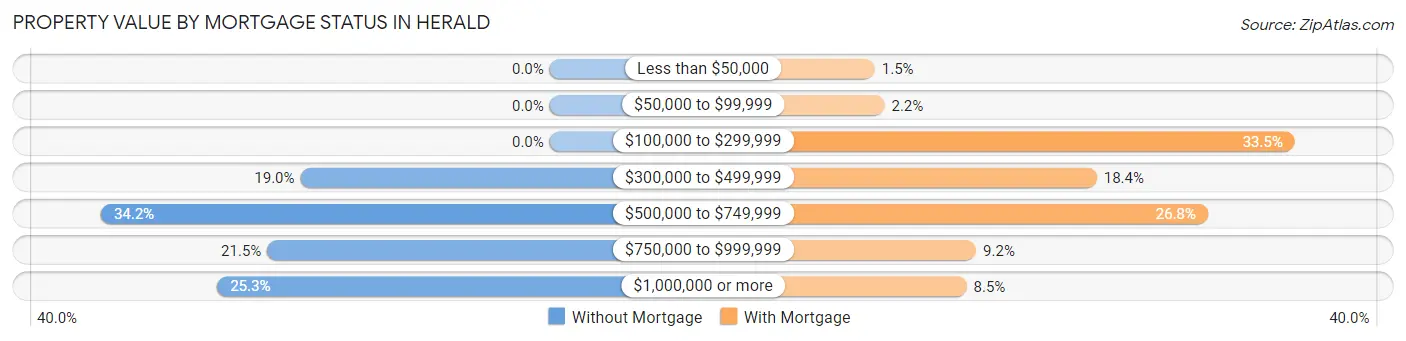 Property Value by Mortgage Status in Herald