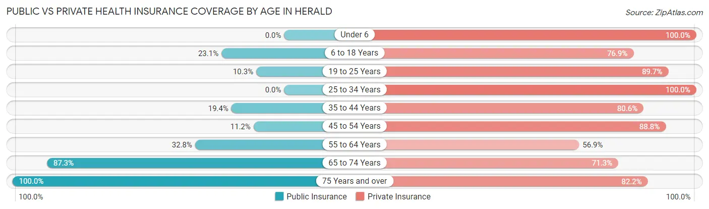 Public vs Private Health Insurance Coverage by Age in Herald