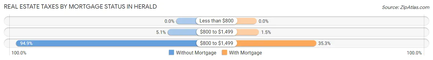 Real Estate Taxes by Mortgage Status in Herald