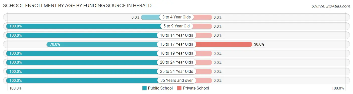 School Enrollment by Age by Funding Source in Herald