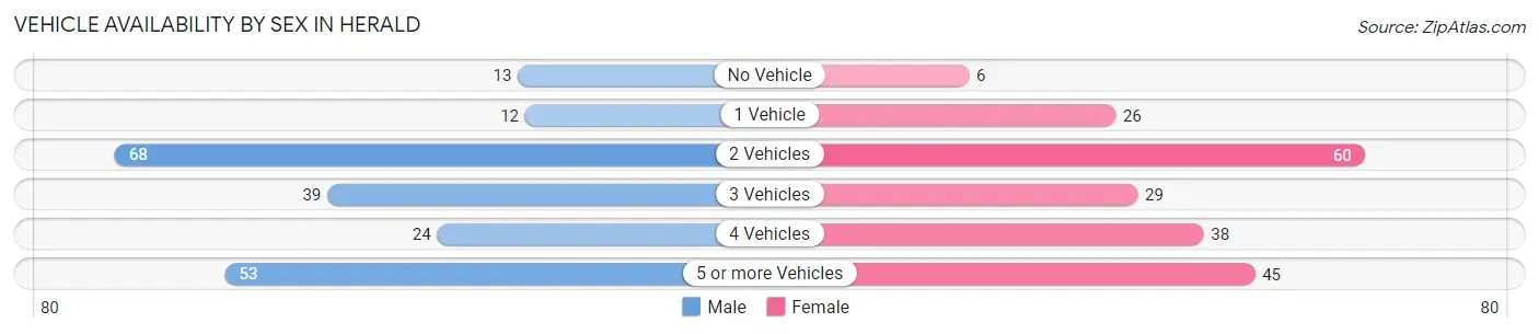 Vehicle Availability by Sex in Herald