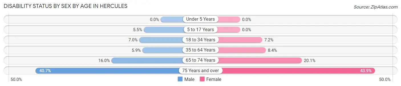 Disability Status by Sex by Age in Hercules