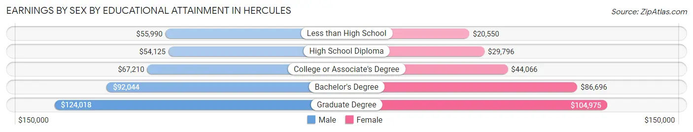 Earnings by Sex by Educational Attainment in Hercules