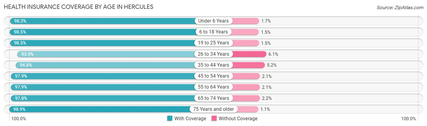 Health Insurance Coverage by Age in Hercules