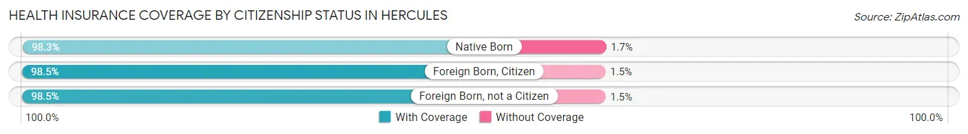 Health Insurance Coverage by Citizenship Status in Hercules