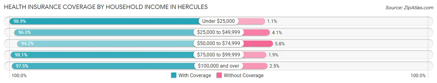 Health Insurance Coverage by Household Income in Hercules