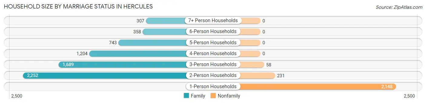 Household Size by Marriage Status in Hercules
