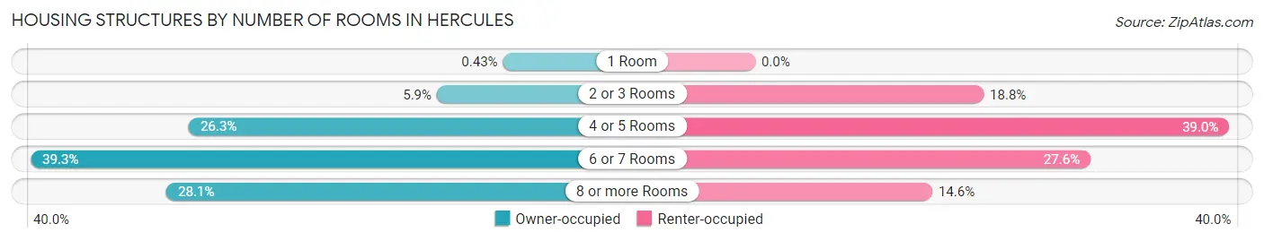 Housing Structures by Number of Rooms in Hercules