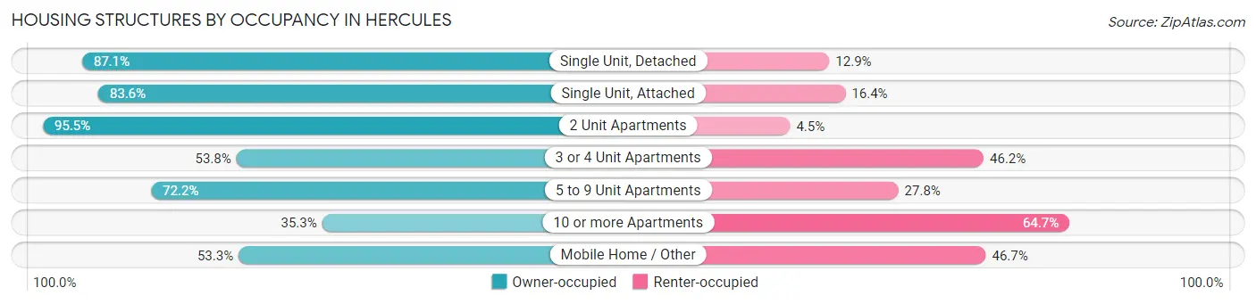 Housing Structures by Occupancy in Hercules