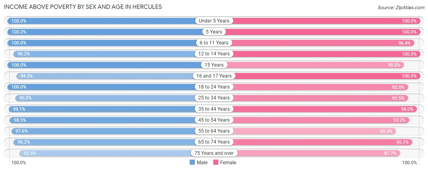 Income Above Poverty by Sex and Age in Hercules