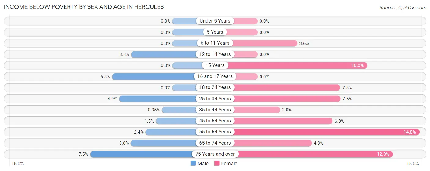 Income Below Poverty by Sex and Age in Hercules