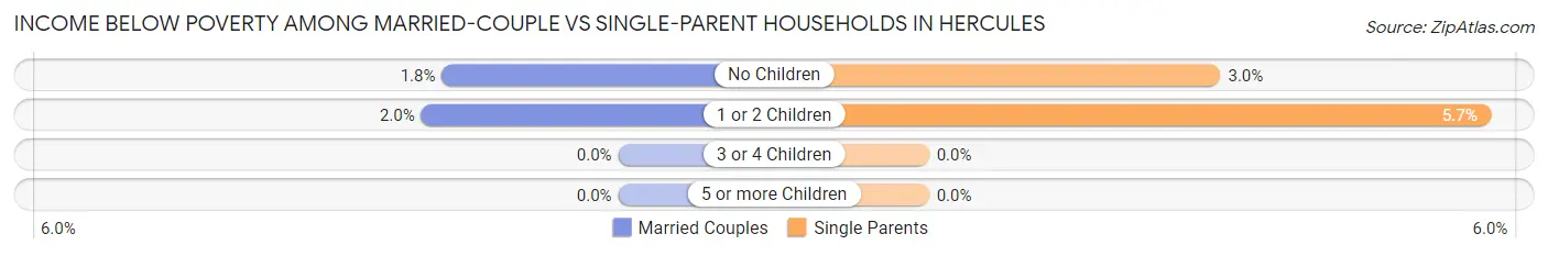 Income Below Poverty Among Married-Couple vs Single-Parent Households in Hercules