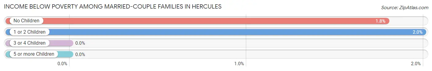 Income Below Poverty Among Married-Couple Families in Hercules