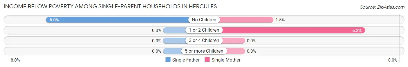 Income Below Poverty Among Single-Parent Households in Hercules