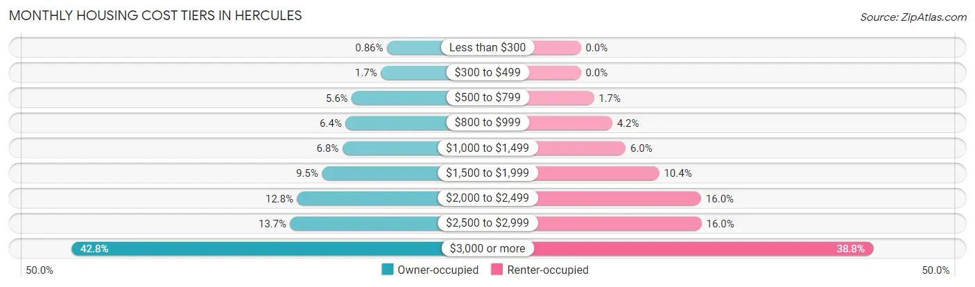 Monthly Housing Cost Tiers in Hercules