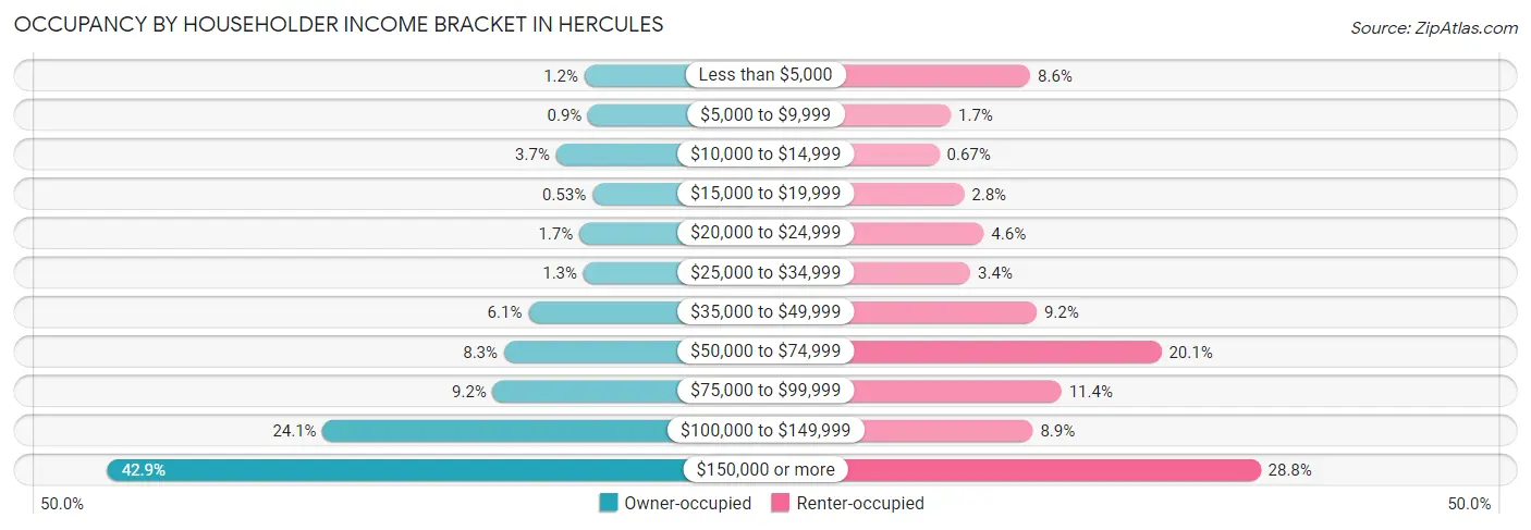Occupancy by Householder Income Bracket in Hercules