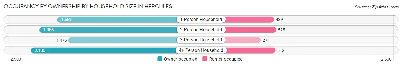 Occupancy by Ownership by Household Size in Hercules