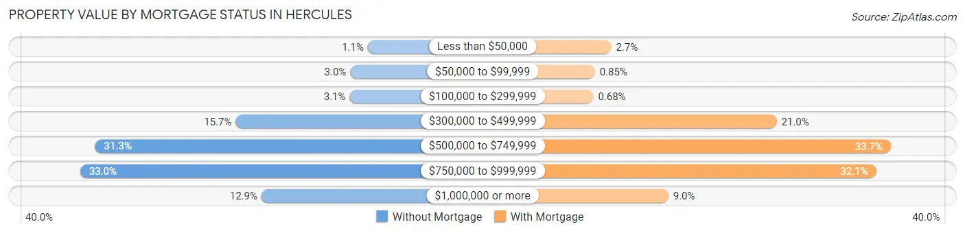 Property Value by Mortgage Status in Hercules