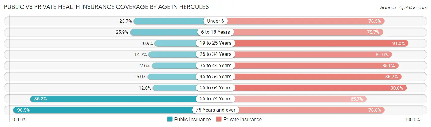 Public vs Private Health Insurance Coverage by Age in Hercules