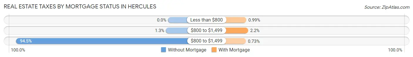 Real Estate Taxes by Mortgage Status in Hercules
