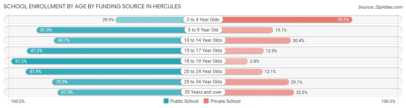 School Enrollment by Age by Funding Source in Hercules