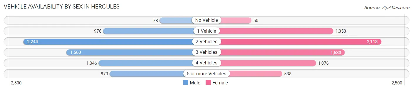 Vehicle Availability by Sex in Hercules