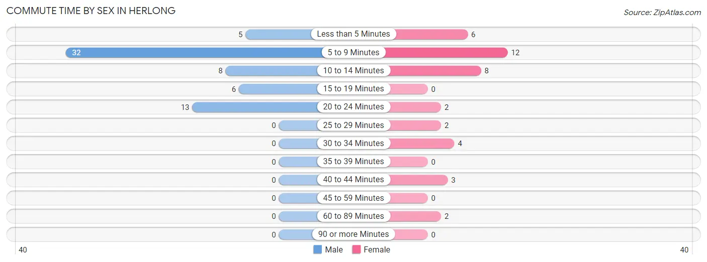 Commute Time by Sex in Herlong