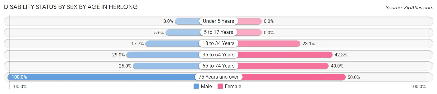Disability Status by Sex by Age in Herlong