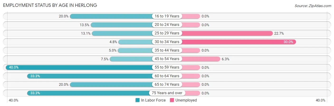 Employment Status by Age in Herlong